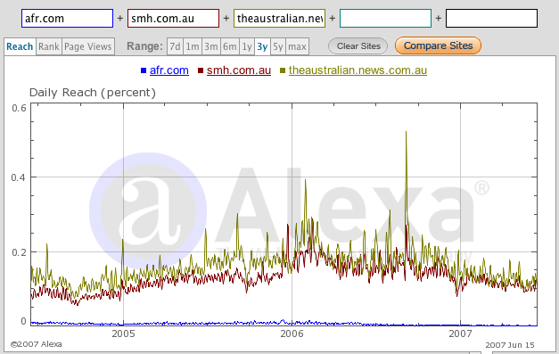 Comparison of smh.com, theaustralian.news.com.au and afr.com over 3 years